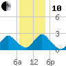 Long Branch Reach tide chart for Friday, December 10, 2021