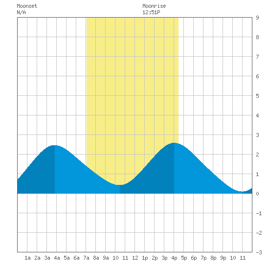 Long Branch Reach tide chart for Saturday, December 11, 2021