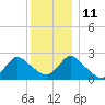 Long Branch Reach tide chart for Saturday, December 11, 2021