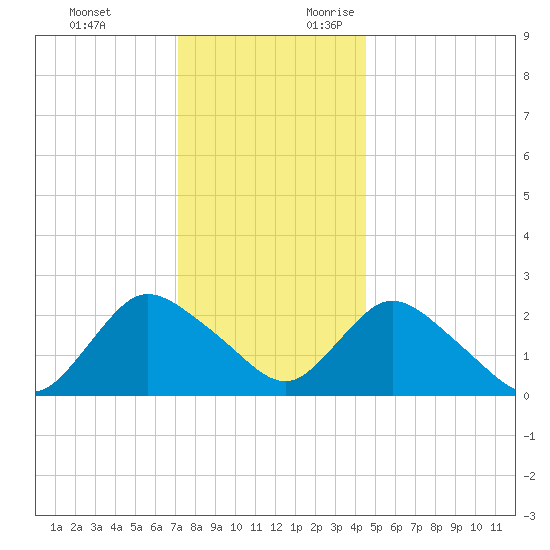 Long Branch Reach tide chart for Monday, December 13, 2021