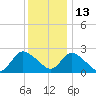 Long Branch Reach tide chart for Monday, December 13, 2021
