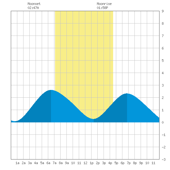Long Branch Reach tide chart for Tuesday, December 14, 2021