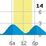 Long Branch Reach tide chart for Tuesday, December 14, 2021