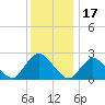 Long Branch Reach tide chart for Friday, December 17, 2021