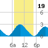 Long Branch Reach tide chart for Sunday, December 19, 2021