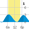 Long Branch Reach tide chart for Wednesday, December 1, 2021