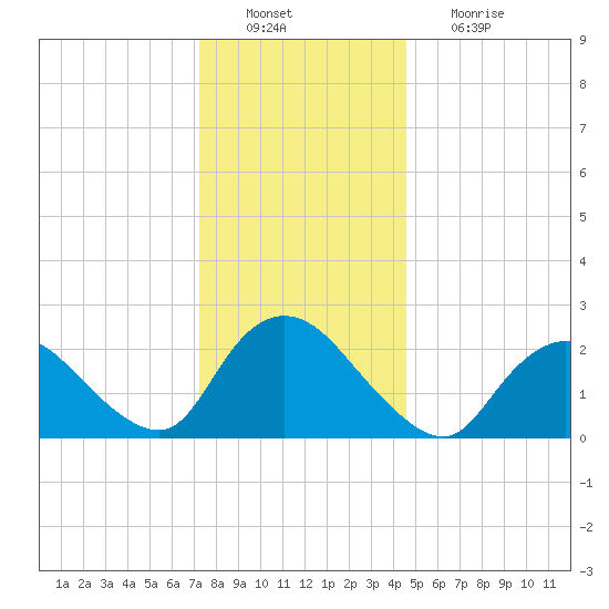 Long Branch Reach tide chart for Tuesday, December 21, 2021