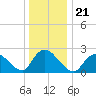 Long Branch Reach tide chart for Tuesday, December 21, 2021
