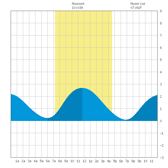 Long Branch Reach tide chart for Wednesday, December 22, 2021