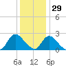 Long Branch Reach tide chart for Wednesday, December 29, 2021