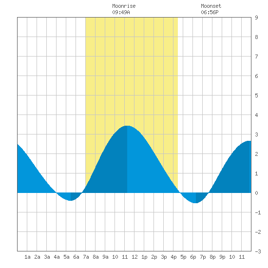 Long Branch Reach tide chart for Monday, December 6, 2021