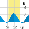 Long Branch Reach tide chart for Monday, December 6, 2021