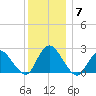 Long Branch Reach tide chart for Tuesday, December 7, 2021