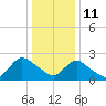Long Branch Reach tide chart for Tuesday, January 11, 2022