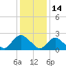 Long Branch Reach tide chart for Friday, January 14, 2022