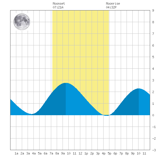 Long Branch Reach tide chart for Monday, January 17, 2022