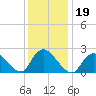 Long Branch Reach tide chart for Wednesday, January 19, 2022