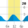 Long Branch Reach tide chart for Thursday, January 20, 2022