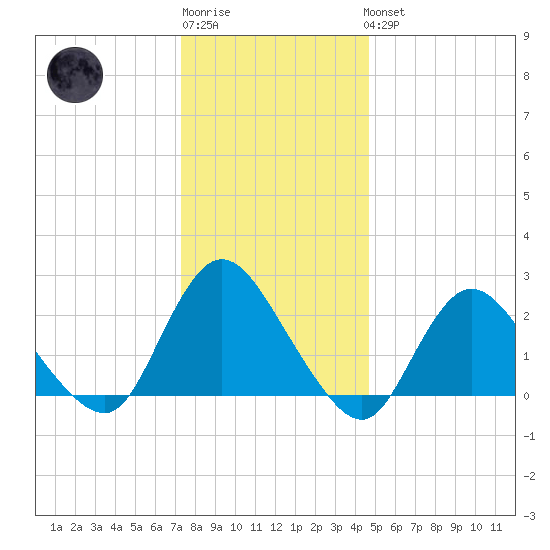 Long Branch Reach tide chart for Sunday, January 2, 2022