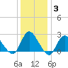 Long Branch Reach tide chart for Monday, January 3, 2022