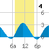 Long Branch Reach tide chart for Tuesday, January 4, 2022