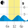 Long Branch Reach tide chart for Sunday, January 9, 2022