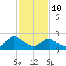Long Branch Reach tide chart for Thursday, February 10, 2022