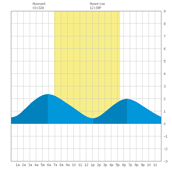 Long Branch Reach tide chart for Friday, February 11, 2022