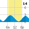Long Branch Reach tide chart for Monday, February 14, 2022