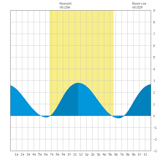 Long Branch Reach tide chart for Saturday, February 19, 2022