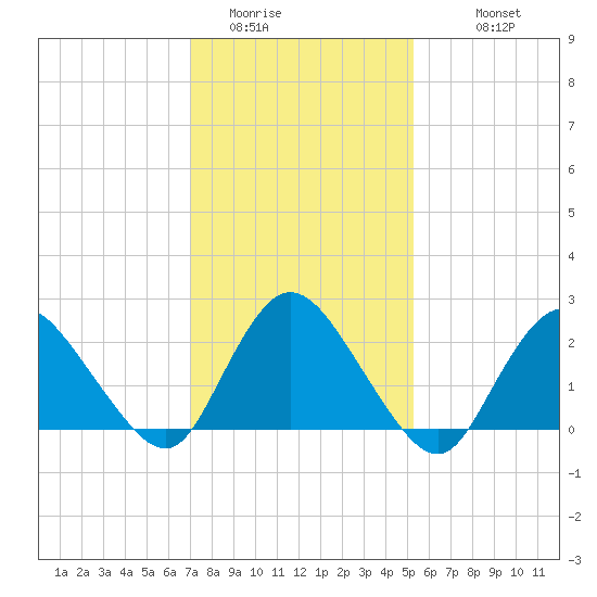 Long Branch Reach tide chart for Thursday, February 3, 2022