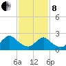Long Branch Reach tide chart for Tuesday, February 8, 2022