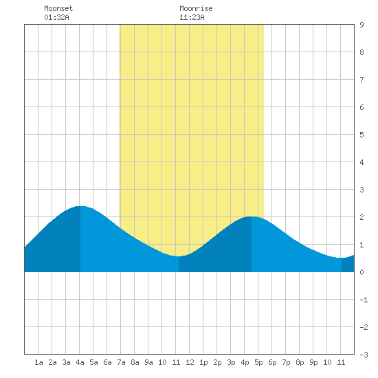 Long Branch Reach tide chart for Wednesday, February 9, 2022
