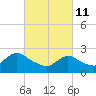 Long Branch Reach tide chart for Friday, March 11, 2022