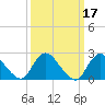 Long Branch Reach tide chart for Thursday, March 17, 2022