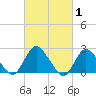 Long Branch Reach tide chart for Tuesday, March 1, 2022