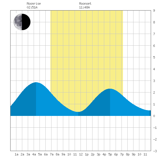 Long Branch Reach tide chart for Friday, March 25, 2022