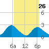 Long Branch Reach tide chart for Saturday, March 26, 2022