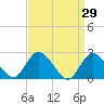 Long Branch Reach tide chart for Tuesday, March 29, 2022