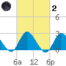 Long Branch Reach tide chart for Wednesday, March 2, 2022