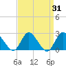 Long Branch Reach tide chart for Thursday, March 31, 2022