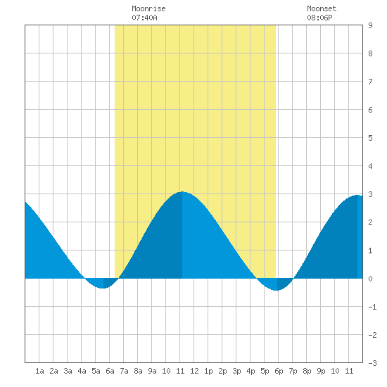 Long Branch Reach tide chart for Friday, March 4, 2022