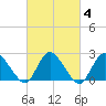 Long Branch Reach tide chart for Friday, March 4, 2022