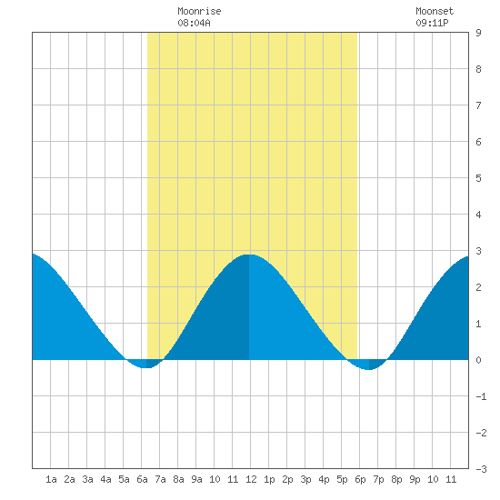 Long Branch Reach tide chart for Saturday, March 5, 2022
