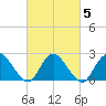 Long Branch Reach tide chart for Saturday, March 5, 2022