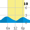 Long Branch Reach tide chart for Sunday, April 10, 2022
