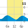 Long Branch Reach tide chart for Monday, April 11, 2022