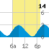 Long Branch Reach tide chart for Thursday, April 14, 2022