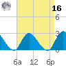 Long Branch Reach tide chart for Saturday, April 16, 2022