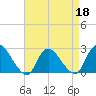 Long Branch Reach tide chart for Monday, April 18, 2022